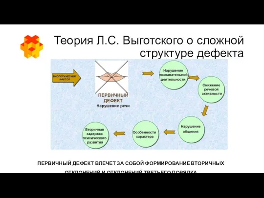 Теория Л.С. Выготского о сложной структуре дефекта ПЕРВИЧНЫЙ ДЕФЕКТ ВЛЕЧЕТ ЗА