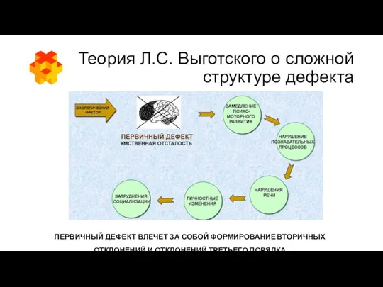 Теория Л.С. Выготского о сложной структуре дефекта ПЕРВИЧНЫЙ ДЕФЕКТ ВЛЕЧЕТ ЗА