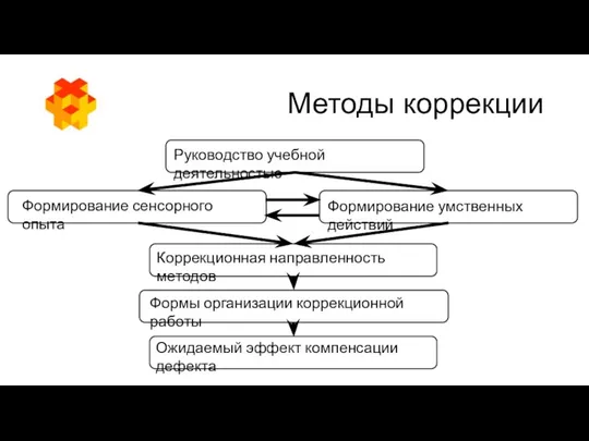 Методы коррекции Руководство учебной деятельностью Формирование сенсорного опыта Формирование умственных действий