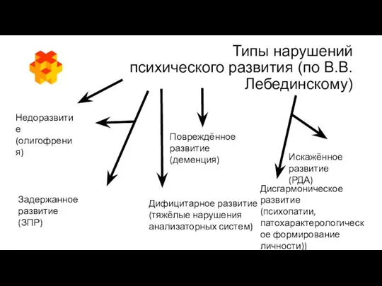 Типы нарушений психического развития (по В.В. Лебединскому) Недоразвитие (олигофрения) Задержанное развитие