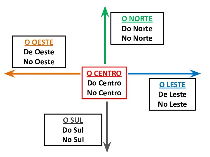 O NORTE Do Norte No Norte O SUL Do Sul No