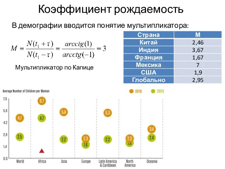 Коэффициент рождаемость В демографии вводится понятие мультипликатора: Мультипликатор по Капице