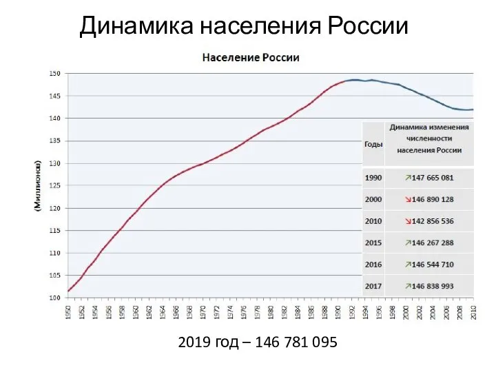 Динамика населения России 2019 год – 146 781 095