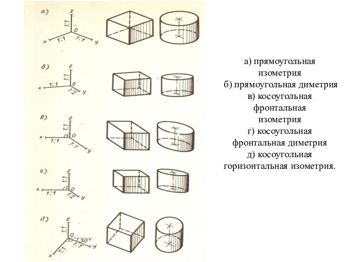 а) прямоугольная изометрия б) прямоугольная диметрия в) косоугольная фронтальная изометрия г)