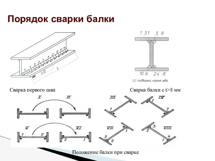 Порядок сварки балки Сварка первого шва Сварка балки с t>8 мм Положение балки при сварке