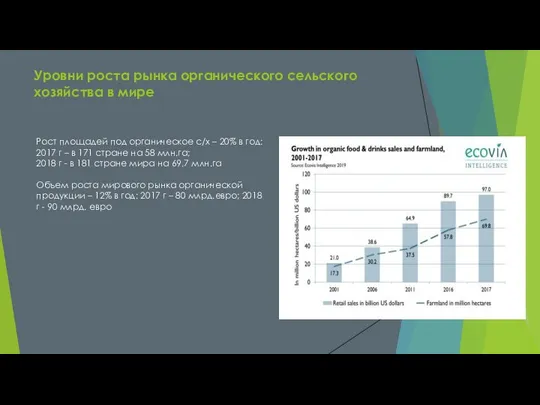 Уровни роста рынка органического сельского хозяйства в мире Рост площадей под