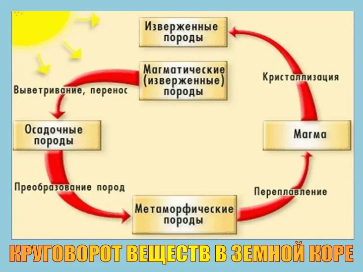 КРУГОВОРОТ ВЕЩЕСТВ В ЗЕМНОЙ КОРЕ