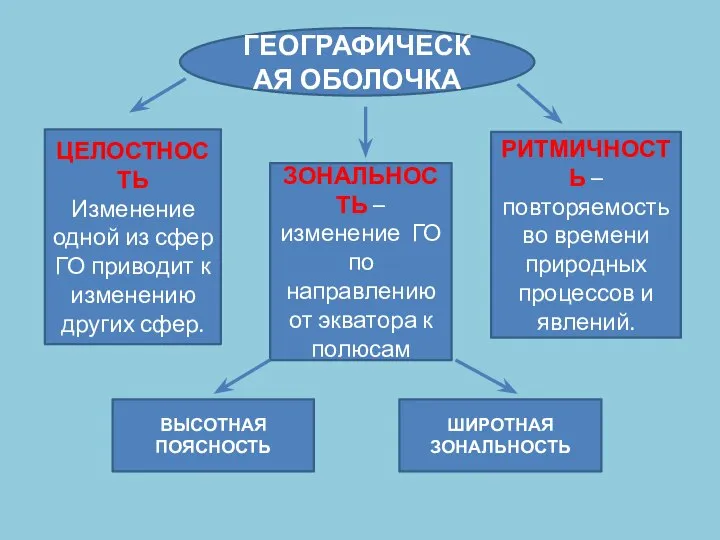 ШИРОТНАЯ ЗОНАЛЬНОСТЬ ВЫСОТНАЯ ПОЯСНОСТЬ ЦЕЛОСТНОСТЬ Изменение одной из сфер ГО приводит