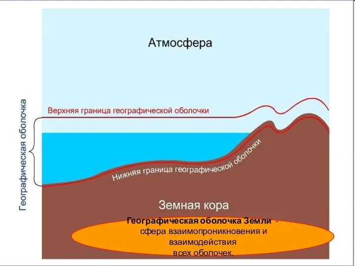 Географическая оболочка Земли - сфера взаимопроникновения и взаимодействия всех оболочек.