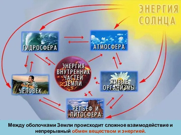 Между оболочками Земли происходит сложное взаимодействие и непрерывный обмен веществом и энергией.