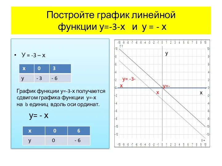 Постройте график линейной функции у=-3-х и у = - х У