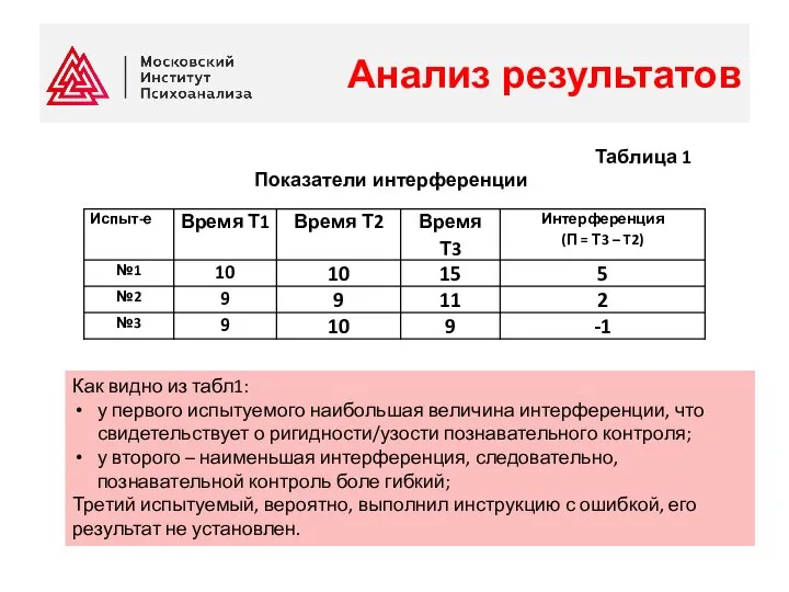 Анализ результатов Таблица 1 Показатели интерференции Как видно из табл1: у