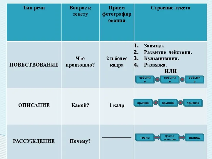 событие событие событие признак признак признак Доказа- тельство тезис вывод