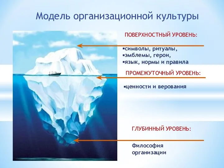 ПОВЕРХНОСТНЫЙ УРОВЕНЬ: символы, ритуалы, эмблемы, герои, язык, нормы и правила ПРОМЕЖУТОЧНЫЙ