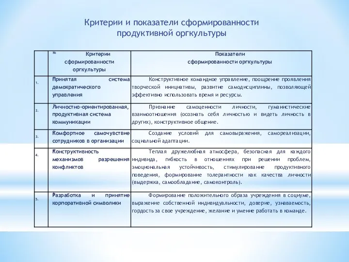 Критерии и показатели сформированности продуктивной оргкультуры