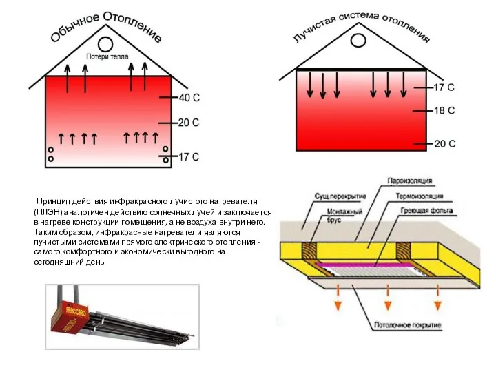Принцип действия инфракрасного лучистого нагревателя (ПЛЭН) аналогичен действию солнечных лучей и