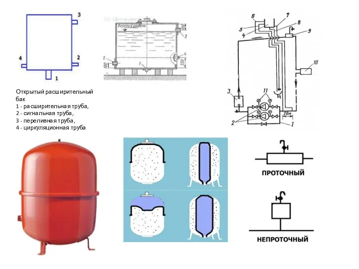 Открытый расширительный бак 1 - расширительная труба, 2 - сигнальная труба,