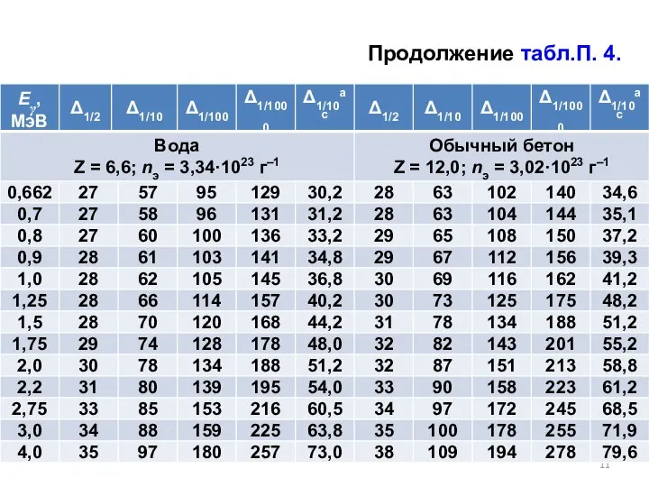 Продолжение табл.П. 4.