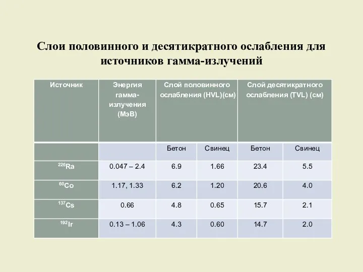 Слои половинного и десятикратного ослабления для источников гамма-излучений