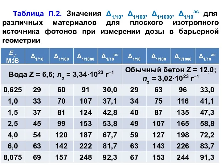 Таблица П.2. Значения Δ1/10, Δ1/100, Δ1/1000, Δ1/10ас для различных материалов для