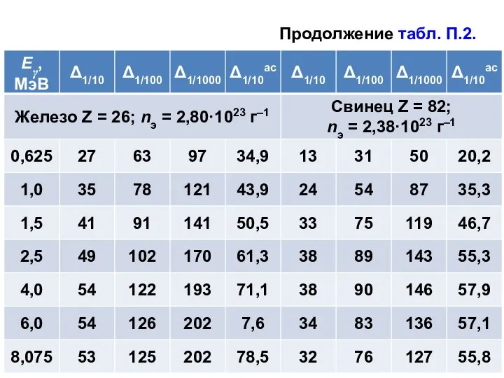 Продолжение табл. П.2.