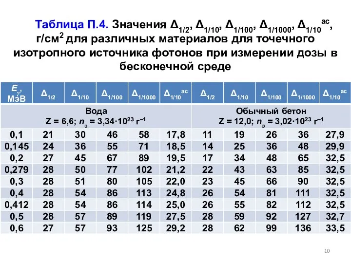 Таблица П.4. Значения Δ1/2, Δ1/10, Δ1/100, Δ1/1000, Δ1/10ас, г/см2 для различных