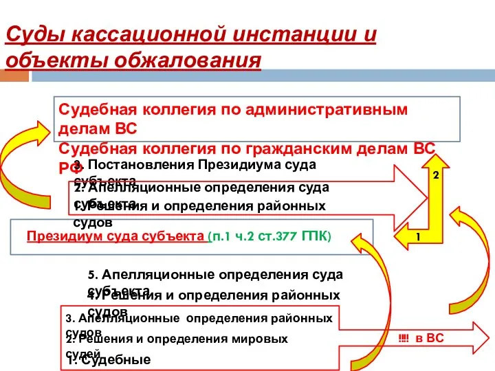 Суды кассационной инстанции и объекты обжалования Президиум суда субъекта (п.1 ч.2