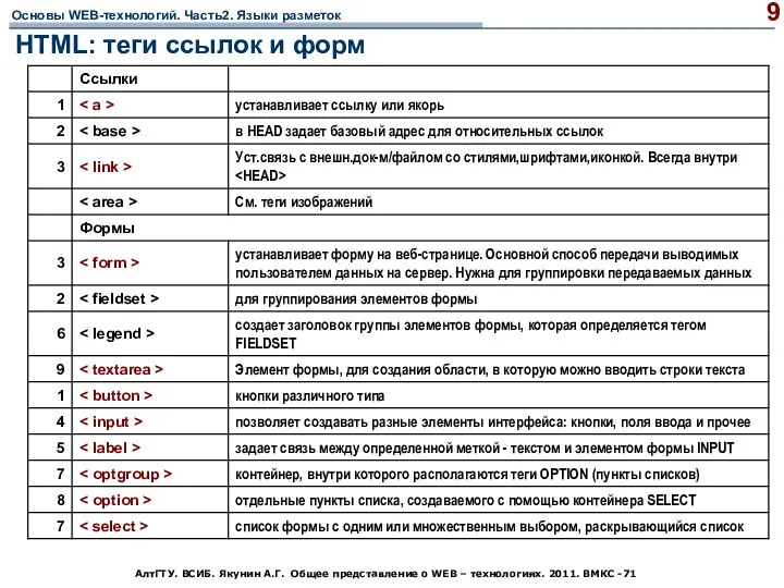 АлтГТУ. ВСИБ. Якунин А.Г. Общее представление о WEB – технологиях. 2011.