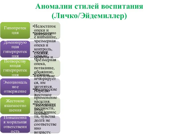 Аномалии стилей воспитания (Личко/Эйдемиллер) Гипопротекция Недостаток опеки и контроля; Доминирующая гиперпротекция