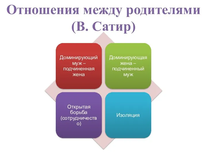 Отношения между родителями (В. Сатир)