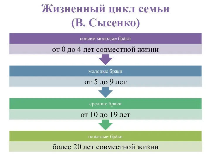 Жизненный цикл семьи (В. Сысенко)