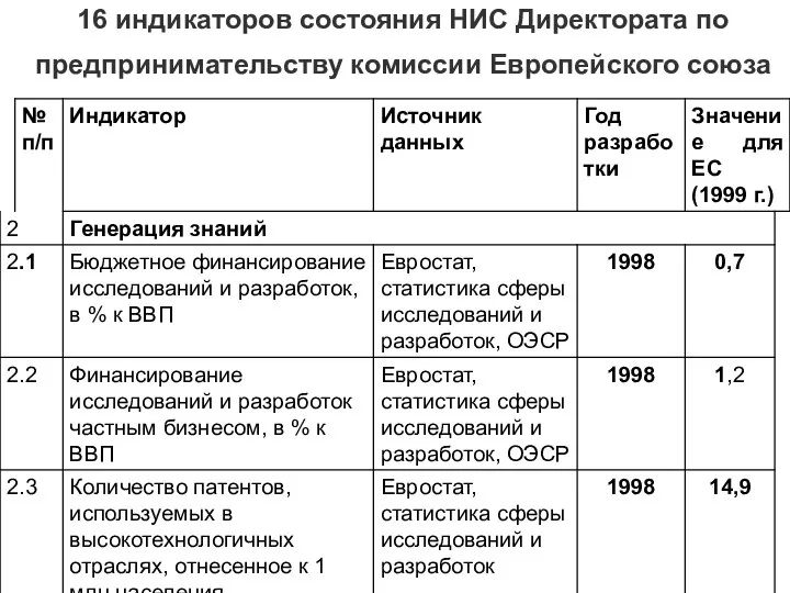 16 индикаторов состояния НИС Директората по предпринимательству комиссии Европейского союза