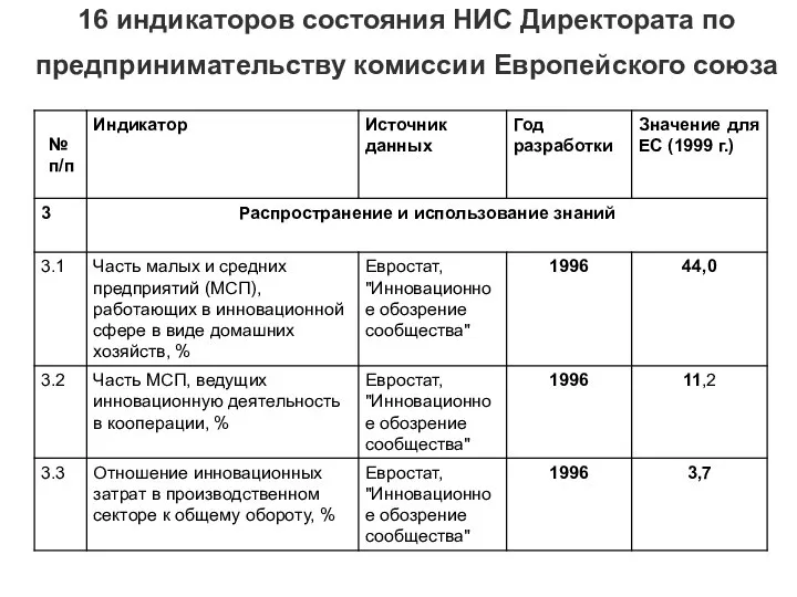 16 индикаторов состояния НИС Директората по предпринимательству комиссии Европейского союза