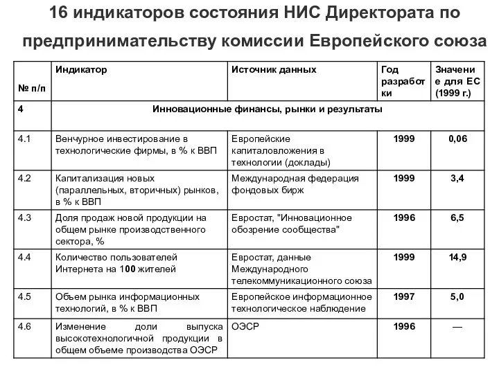 16 индикаторов состояния НИС Директората по предпринимательству комиссии Европейского союза