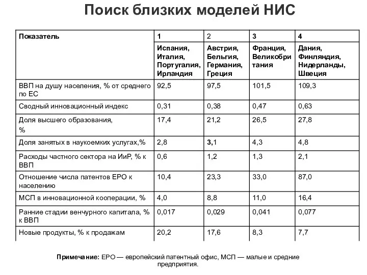 Поиск близких моделей НИС Примечание: ЕРО — европейский патентный офис, МСП — малые и средние предприятия.