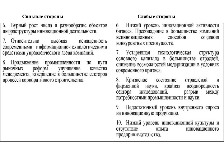 Сильные стороны Слабые стороны