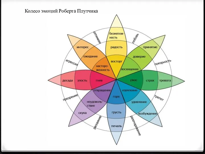 Колесо эмоций Роберта Плутчика