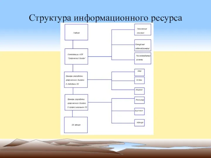 Структура информационного ресурса