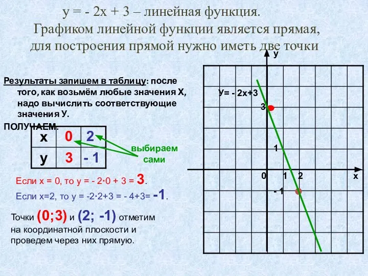 у = - 2х + 3 – линейная функция. Графиком линейной