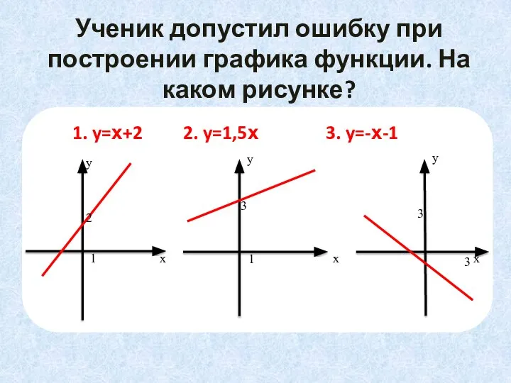 Ученик допустил ошибку при построении графика функции. На каком рисунке? 1.