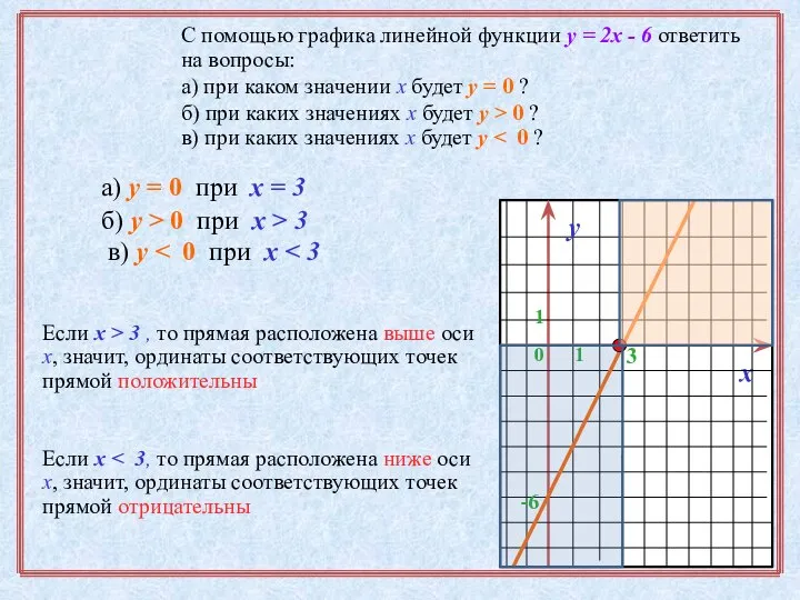 С помощью графика линейной функции у = 2х - 6 ответить