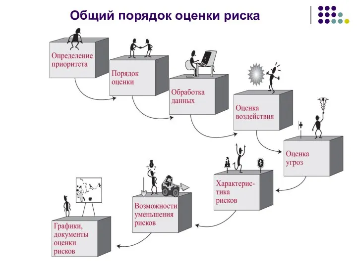 Общий порядок оценки риска