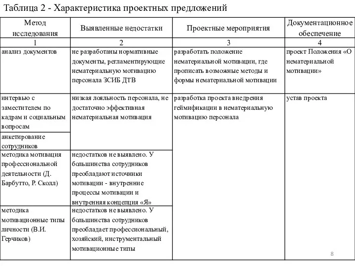 Таблица 2 - Характеристика проектных предложений