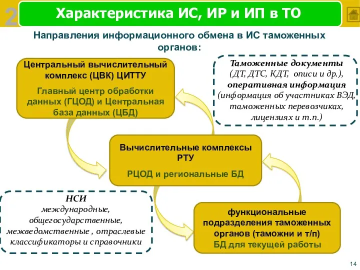 Характеристика ИС, ИР и ИП в ТО Направления информационного обмена в