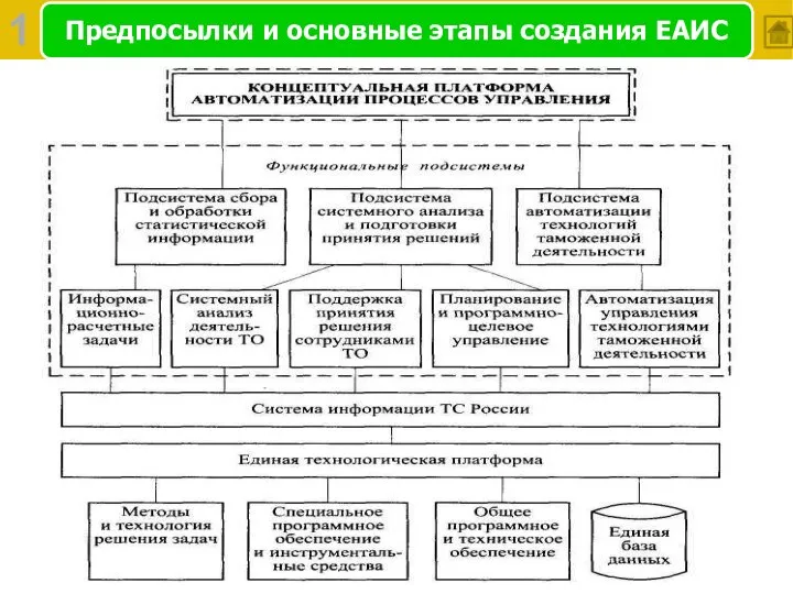 Предпосылки и основные этапы создания ЕАИС 1