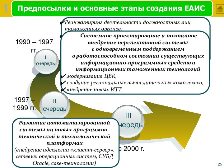 Предпосылки и основные этапы создания ЕАИС I очередь 1990 – 1997