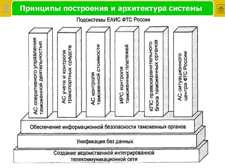 Первоочередные задачи автоматизации Принципы построения и архитектура системы 2