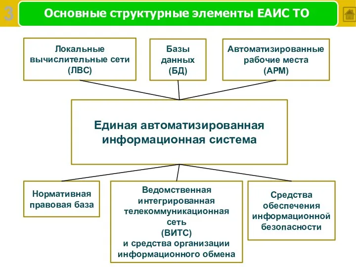 Основные структурные элементы ЕАИС ТО 3 Единая автоматизированная информационная система Автоматизированные