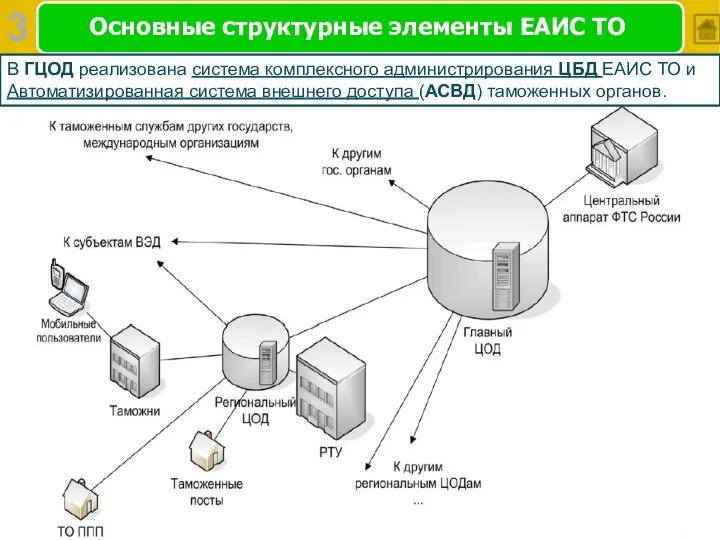 Основные структурные элементы ЕАИС ТО 3 В ГЦОД реализована система комплексного