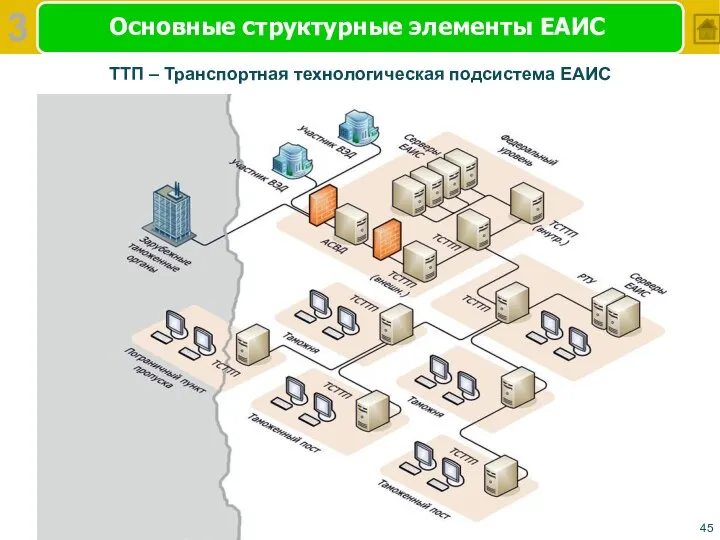 Основные структурные элементы ЕАИС 3 ТТП – Транспортная технологическая подсистема ЕАИС